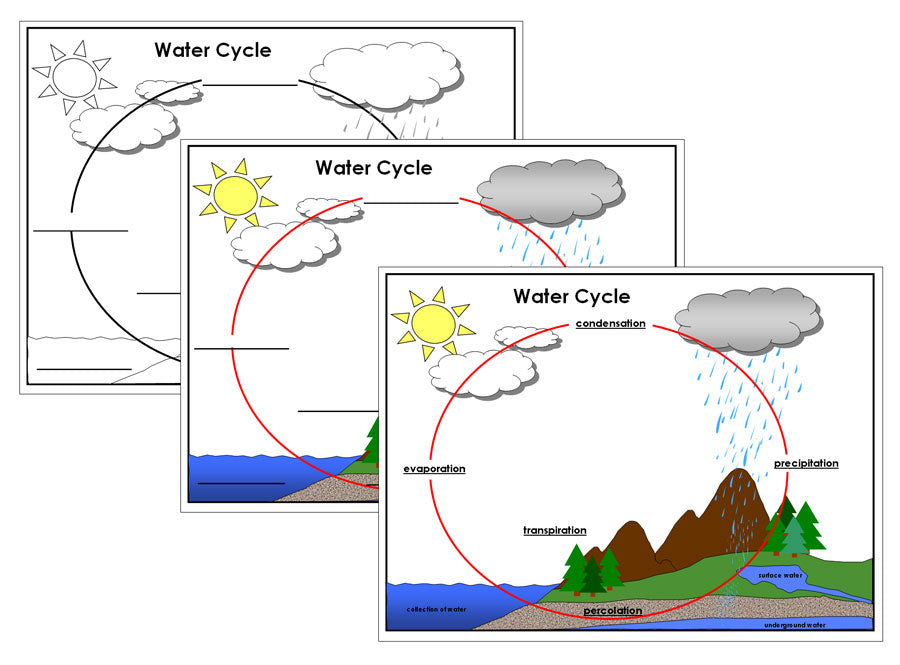 Water Cycle Montessori Print Shop - Main Image
